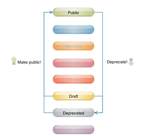 Moderating the Visibility of Posts &amp; Comments